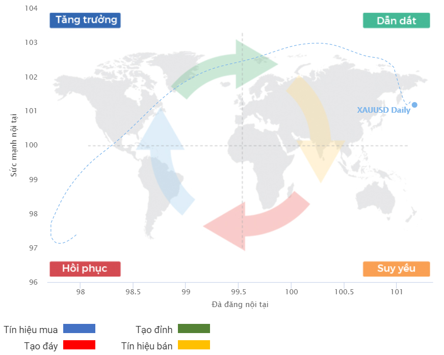 Chu kỳ tăng trưởng từ Vàng XAUUSD