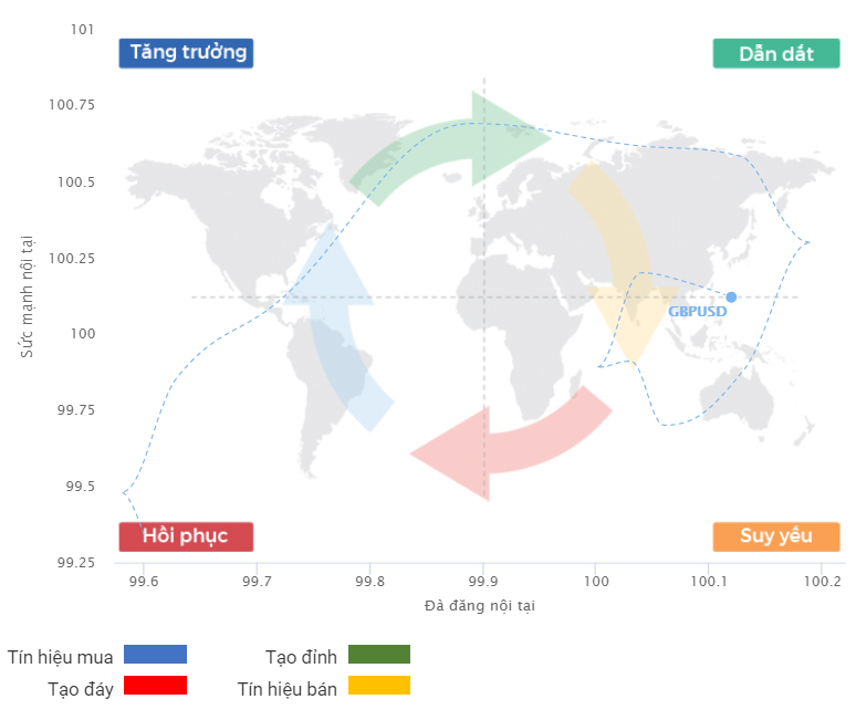 Chu kỳ tăng trưởng từ GBPUSD 14.07.2020