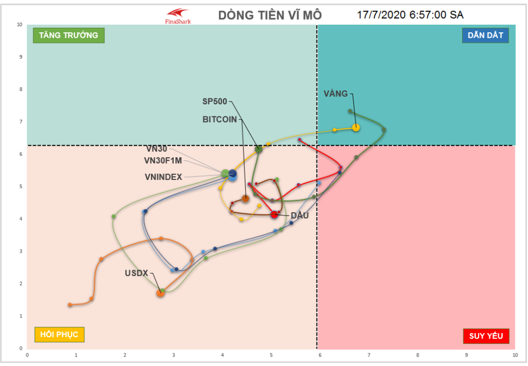 Dòng tiền vĩ mô 17.07.2020