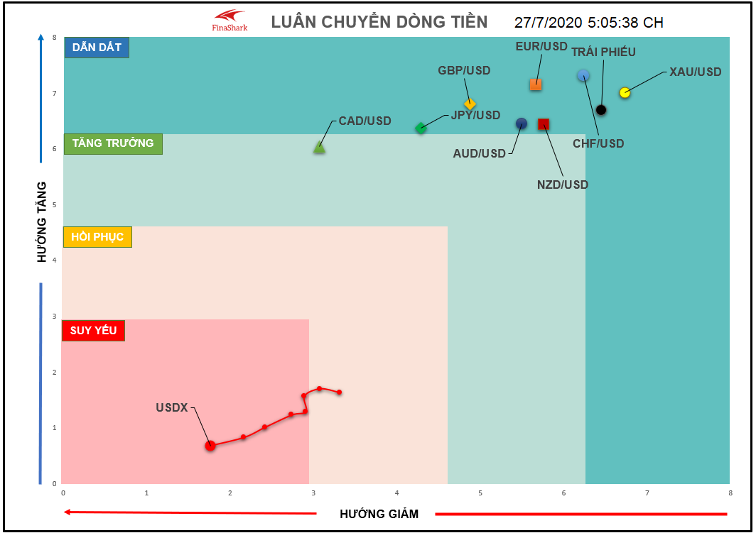 Luân chuyển dòng tiền Forex ngày 27.07.2020