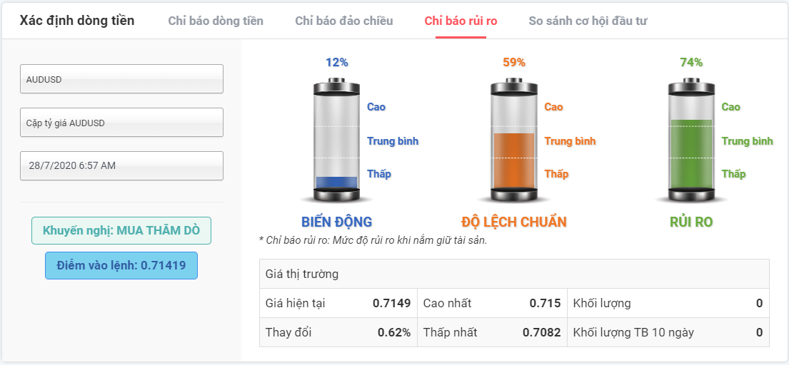 rủi ro đầu tư với AUDUSD