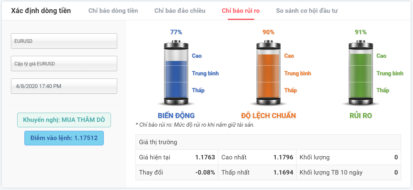 Rủi ro với EURUSD 04.08.2020