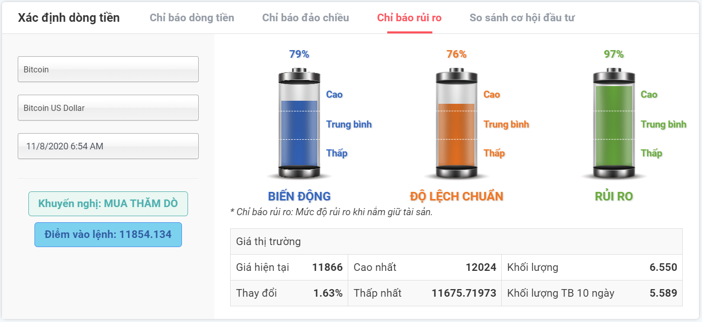 Rủi ro đầu tư với Bitcoin 11.08.2020