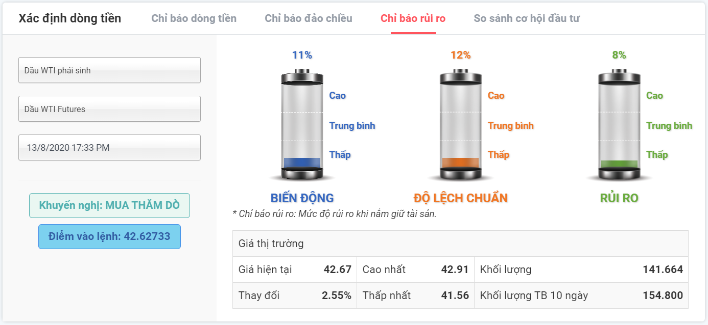 Rủi ro giao dịch với Dầu WTI 13.08.2020