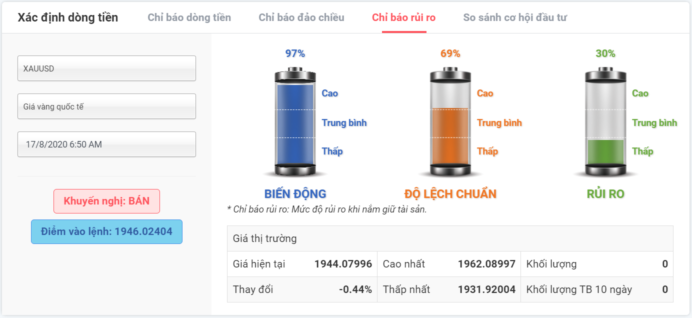 Rủi ro đầu tư với XAUUSD 17.08.2020