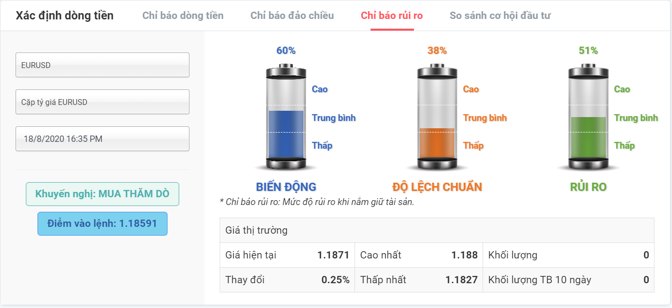 Rủi ro đầu tư với EURUSD 18.08.2020