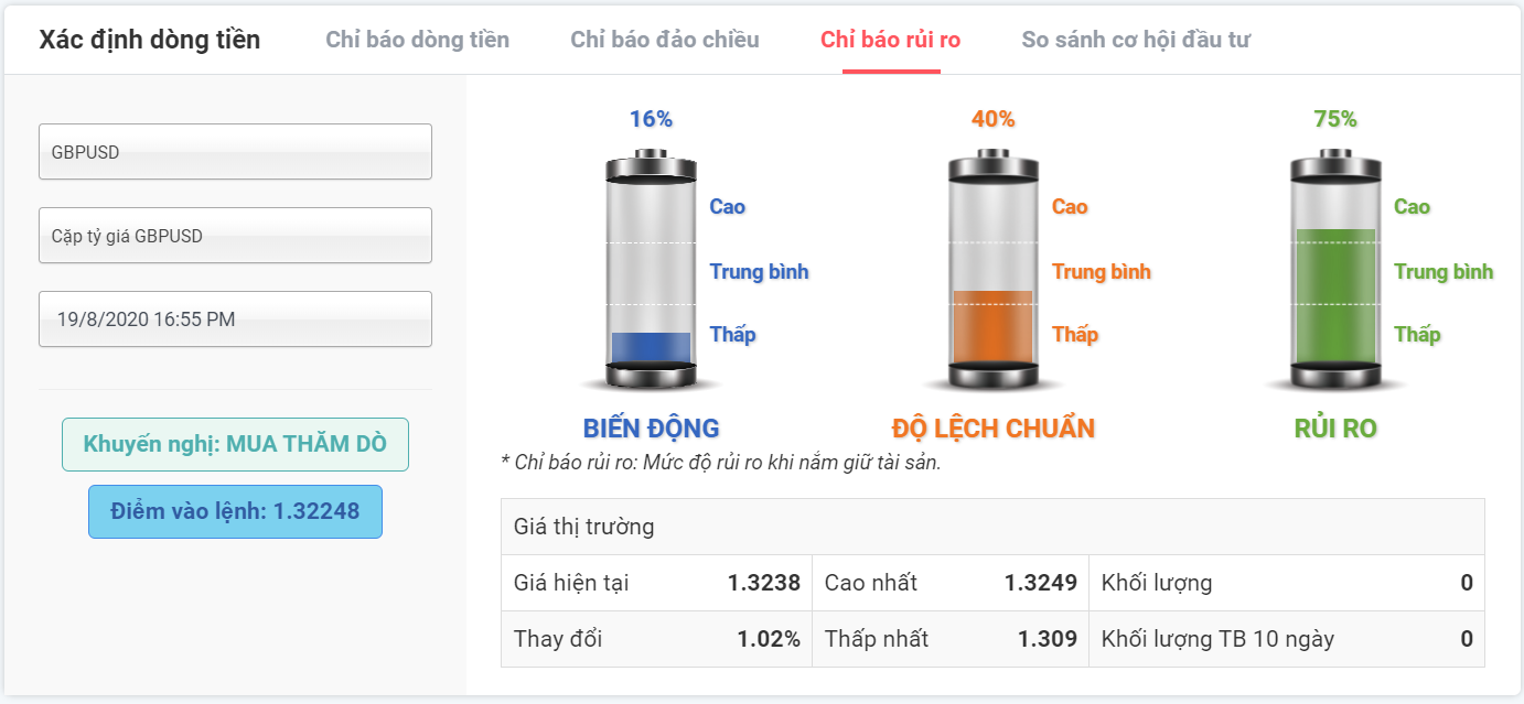 Rủi ro đầu tư với GBPUSD 19.08.2020