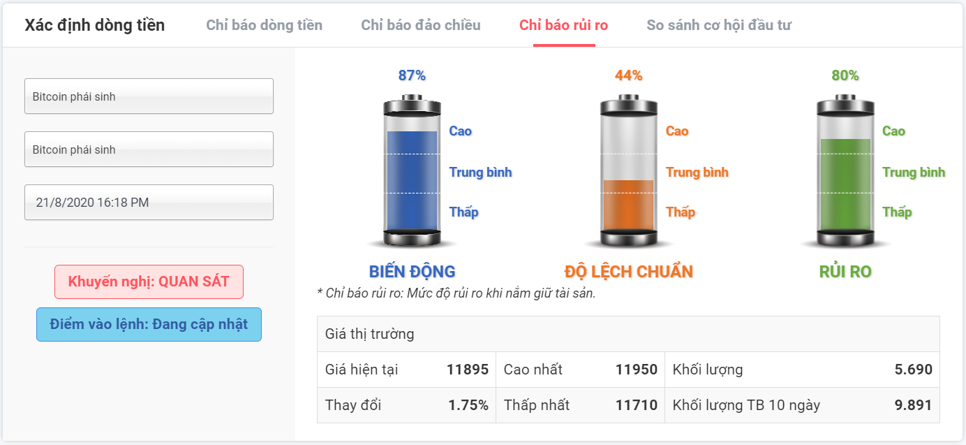 Rủi ro giao dịch với BTCUSDT 21.08.2020