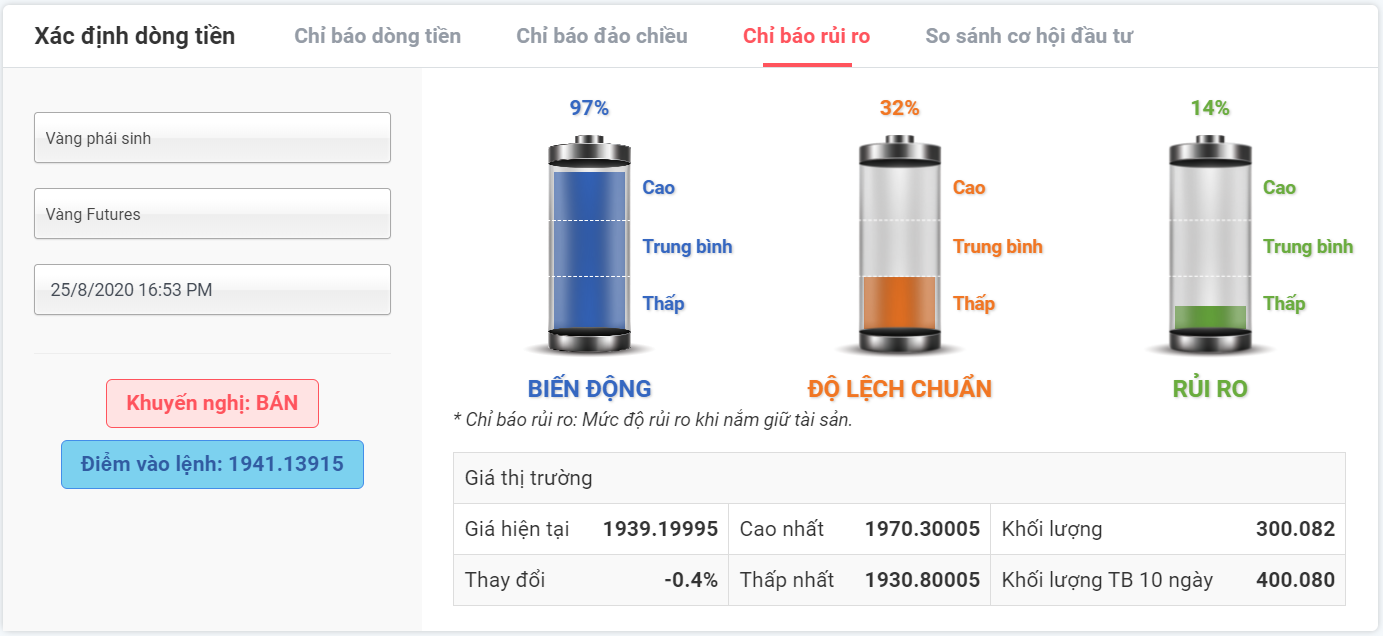 Rủi ro giao dịch với XAUUSD 25.08.2020