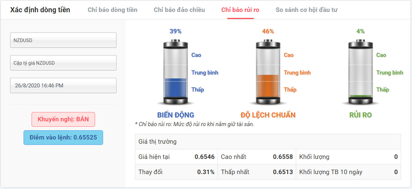 Rủi ro giao dịch với NZDUSD 26.08.2020