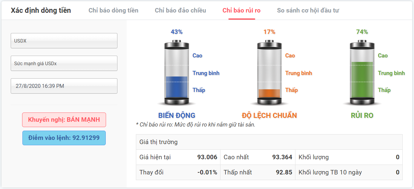 rủi ro giao dịch với USDx 27.08.2020