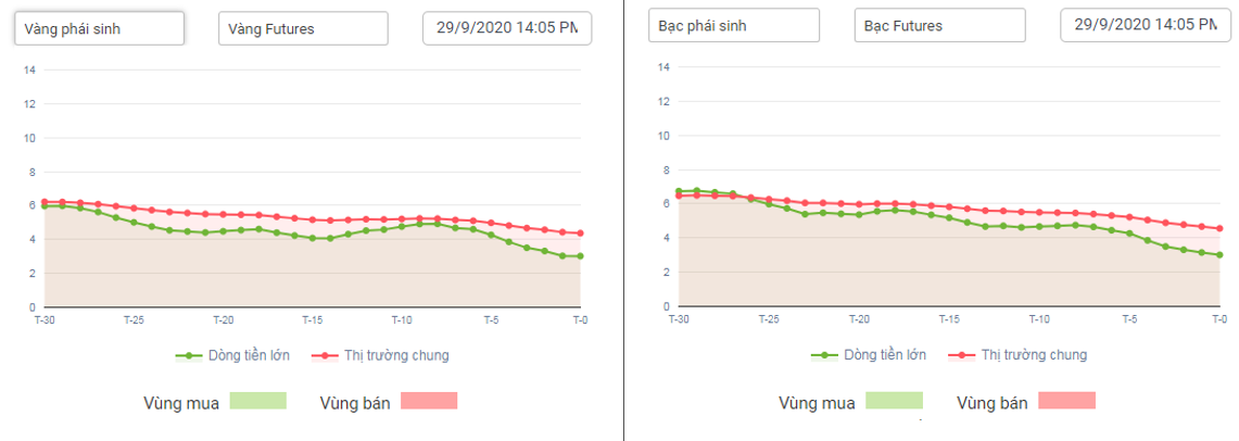 So sánh dòng tiền lớn với vàng XAUUSD 29.09.2020