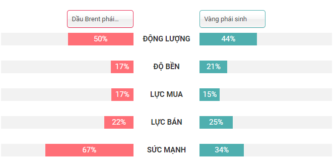 So sánh cơ hội dầu Brent và vàng phái sinh