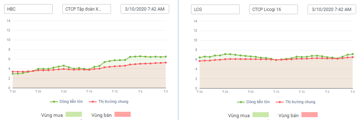 Dòng tiền tạo lập HBC và LCG 04.10.2020