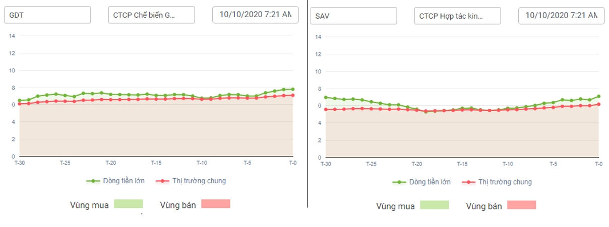 Dòng tiền với cổ phiếu SAV và GDT 11.10.2020