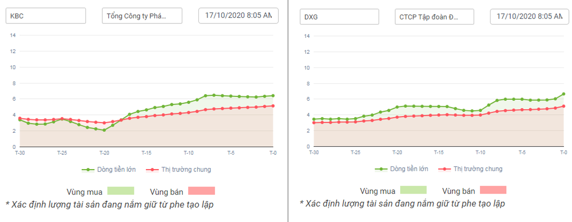 Dữ liệu dòng tiền với KBC và DXG 18.10.2020