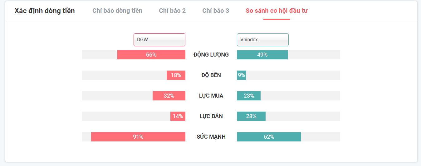 so sánh cổ phiếu DGW và Index