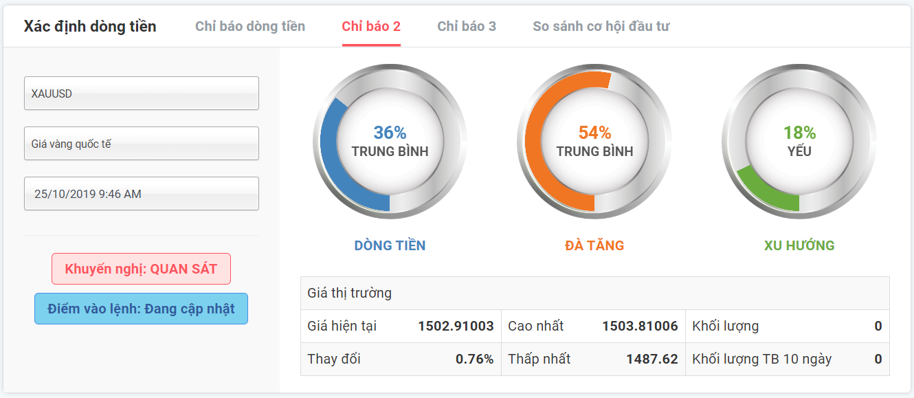 phân tích thị trường Vàng ngày 25.10.2019