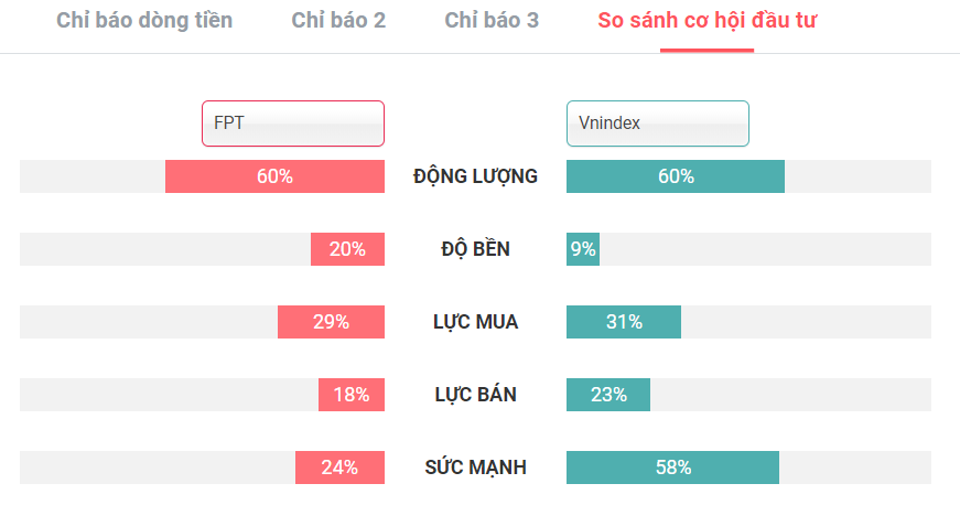 So sánh FPT và Vnindex ngày 28.10.2019