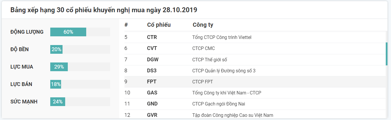 Khuyến nghị Mua cổ phiếu ngày 28.10.2019