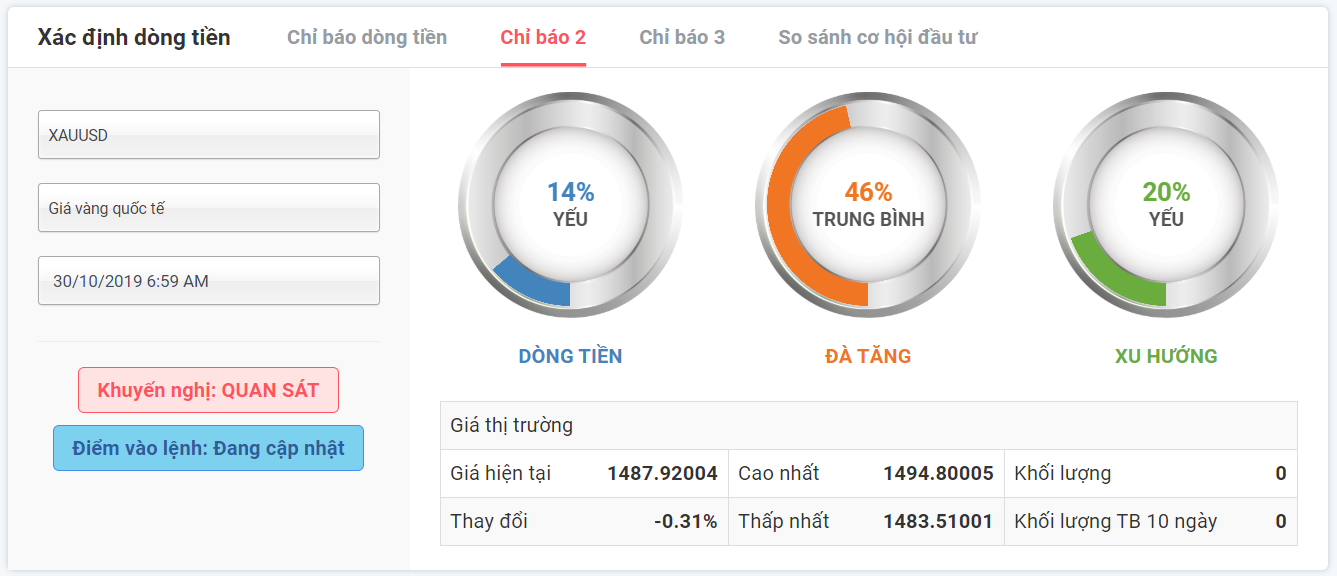 Thị trường Vàng ngày 30.10.2019