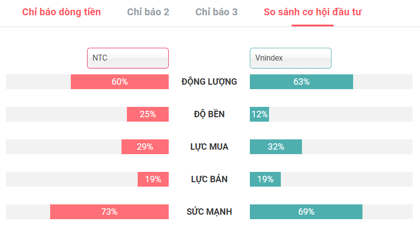 So sánh đà tăng NTC và chỉ số VNindex