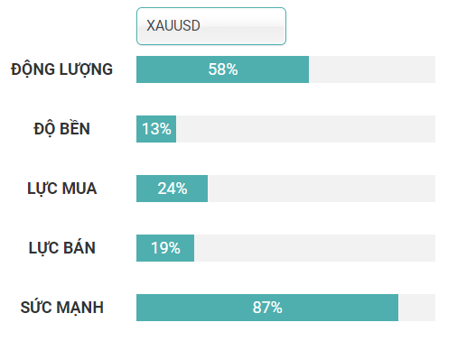 phân tích dòng tiền vào XAUUSD ngày 01.11.2019