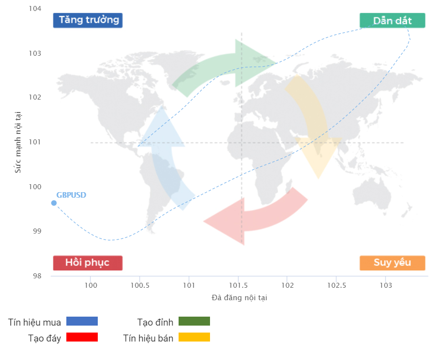 Chu kỳ tăng trưởng GBPUSD