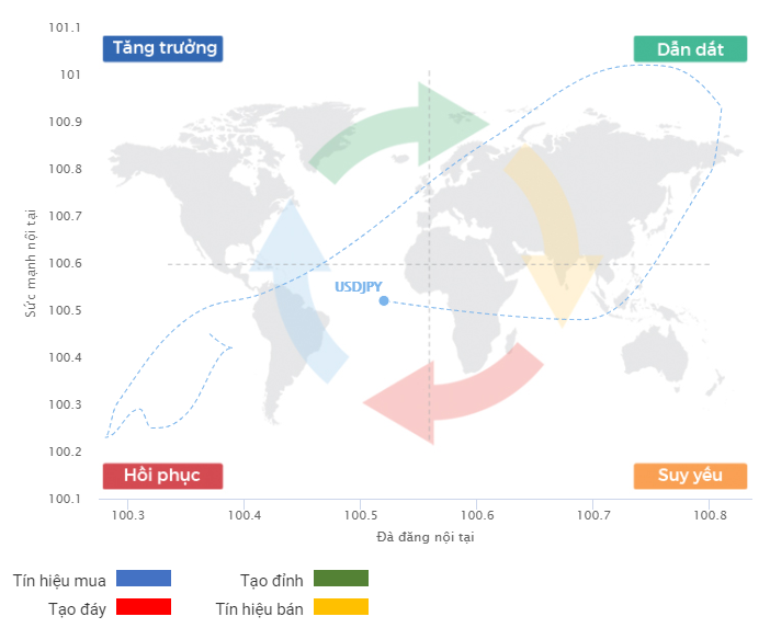 Chu kỳ tăng trưởng USDJPY 30.07.2020