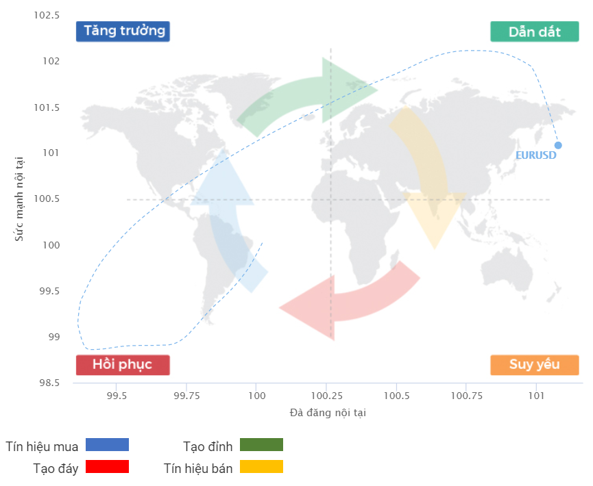 Chu kỳ tăng trưởng EURUSD 04.08.2020