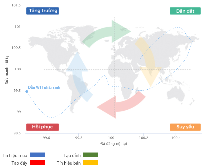 Chu kỳ tăng trưởng giá với Dầu WTI 13.08.2020