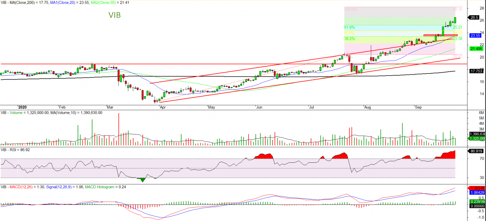 phân tích kỹ thuật cổ phiếu VIB