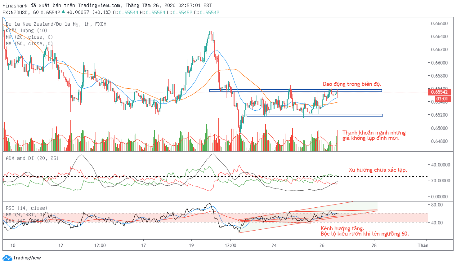 Phân tích kỹ thuật với NZDUSD 26.08.2020