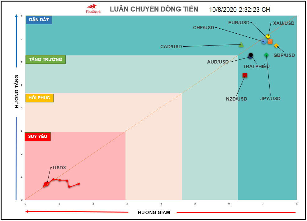 Bản đồ lưu chuyển dòng tiền XAUUSD 10.08.2020