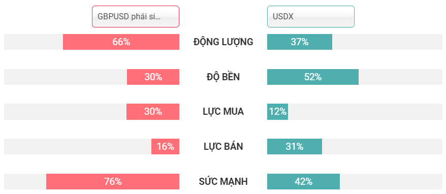 So sánh GBPUSD với USDx 12.08.2020