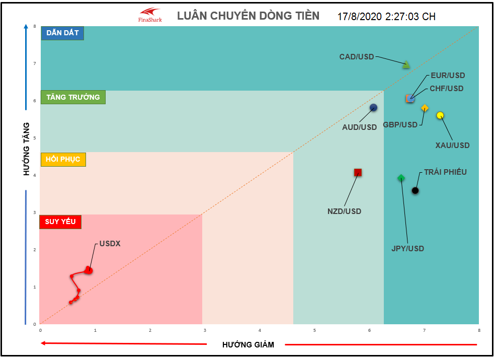 dòng tiền luân chuyển XAUUSD 17.08.2020