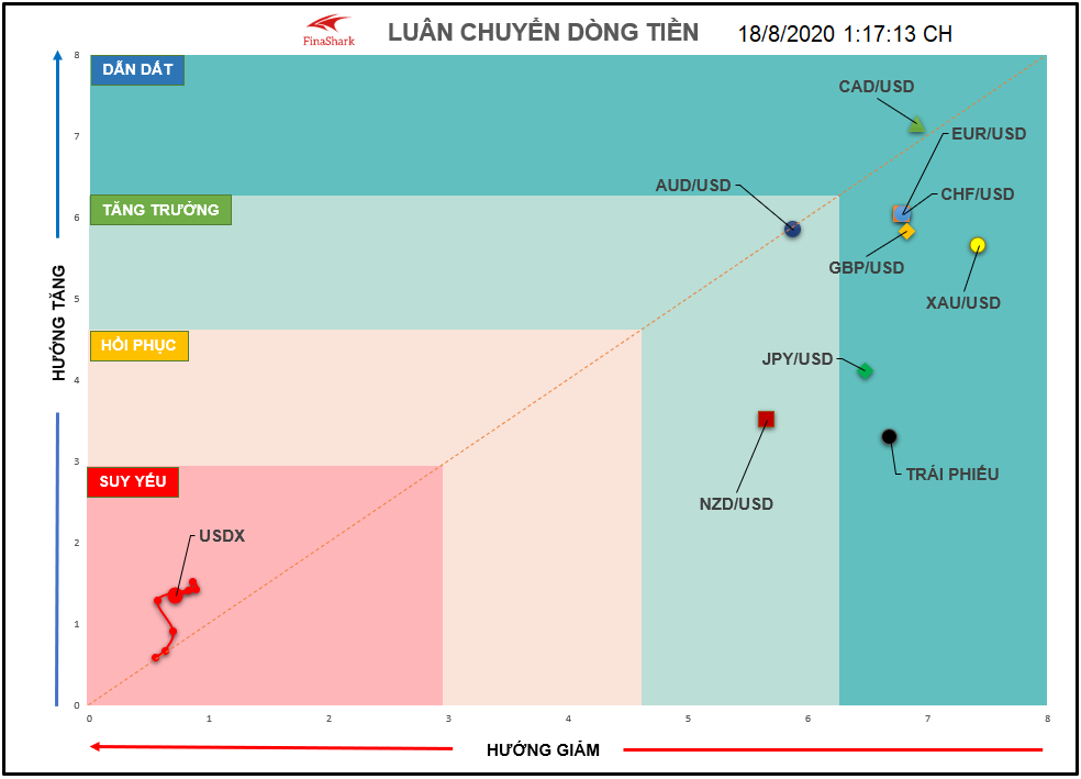 Dòng tiền luân chuẩn với EURUSD 18.08.2020