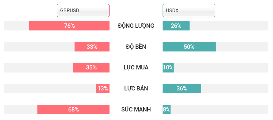 So sánh yếu tố GBPUSD và USDX