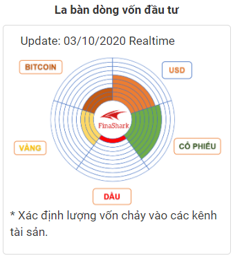 Dòng tiền vĩ mô finashark 04.10.2020