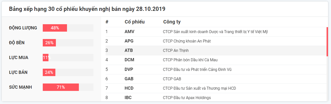 Khuyến nghị bán cổ phiếu ngày 28.10.2019