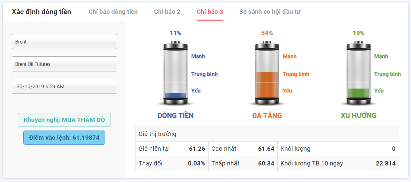 Thị trường dầu ngày 30.10.2019