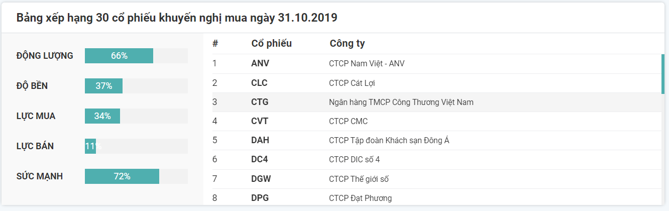 Khuyến nghị cổ phiếu nên mua ngày 31.10.2019