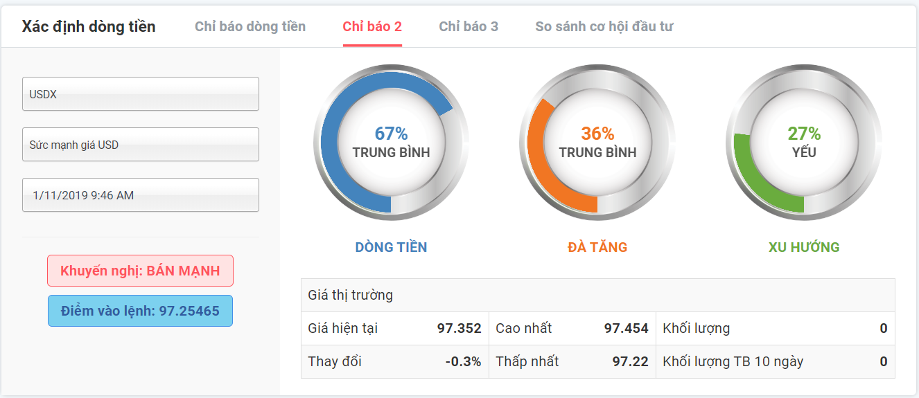 phân tích sức mạnh đồng USD ngày 01.11.2019