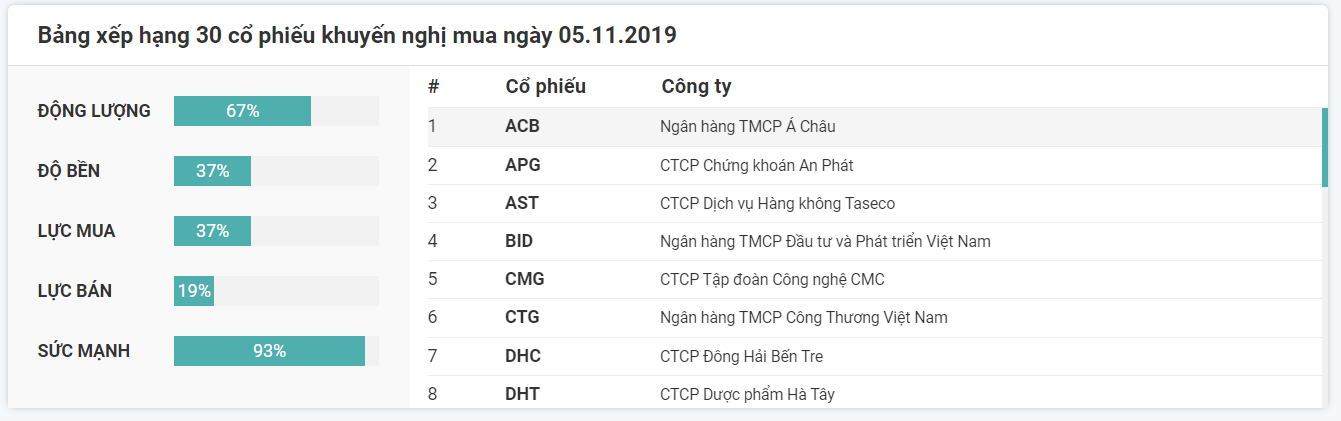 Khuyến nghị cổ phiếu nên mua 05.11.2019