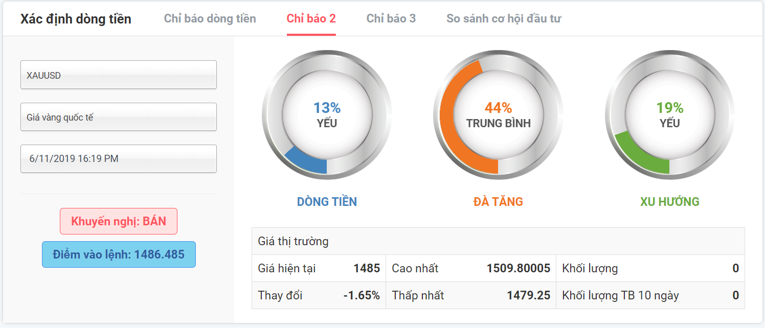 Phân tích vàng XAUUSD ngày 06.11.2019