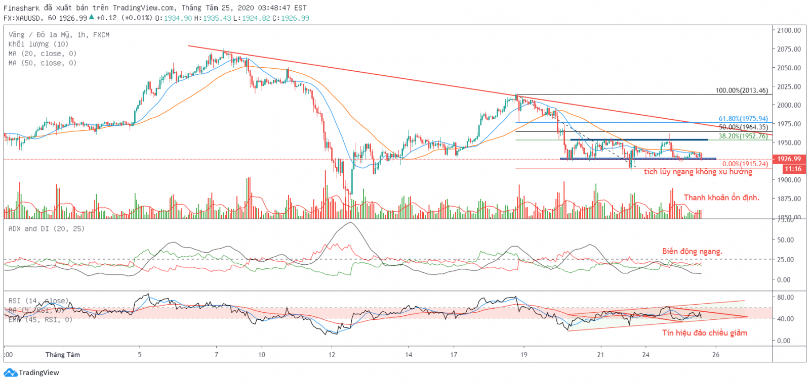 Phân tích kỹ thuật XAUUSD 25.08.2020