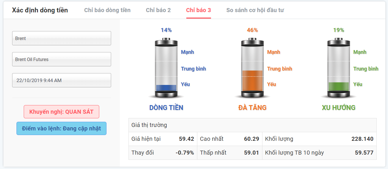 Phân tích thị trường dầu 22.10.2019