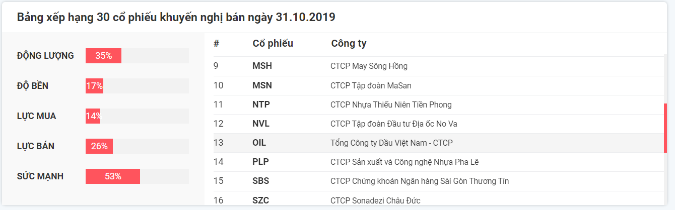 Khuyến nghị cổ phiếu nên bán 31.10.2019