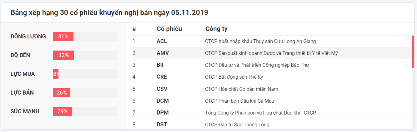 Khuyến nghị cổ phiếu nên bán 05.11.2019