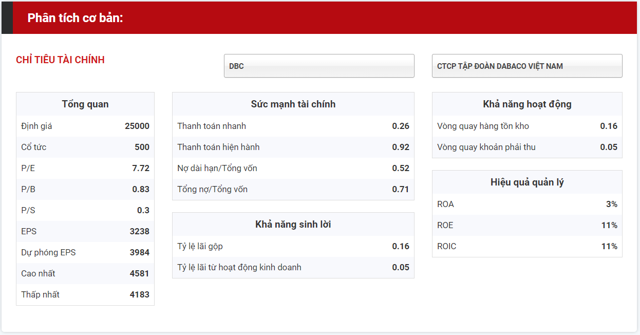 Chỉ tiêu tài chính với cổ phiếu DBC 14.10.2020
